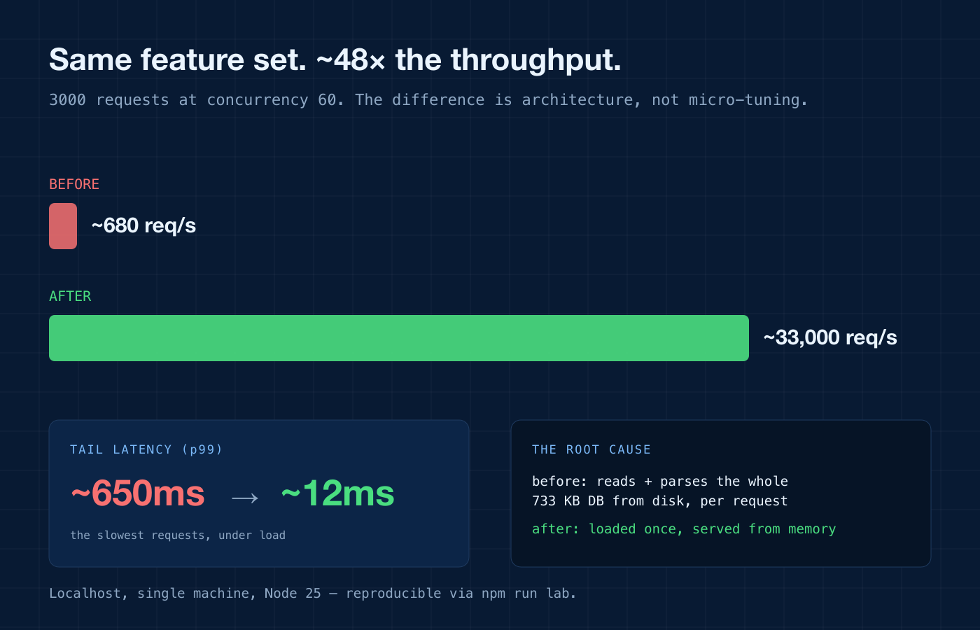 Same features, ~48× throughput